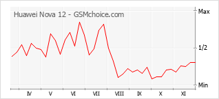 Popularity chart of Huawei Nova 12