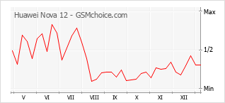 Le graphique de popularité de Huawei Nova 12