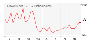 Grafico di modifiche della popolarità del telefono cellulare Huawei Nova 12