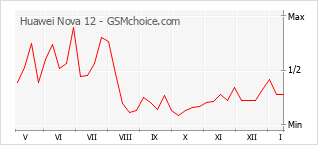 Диаграмма изменений популярности телефона Huawei Nova 12
