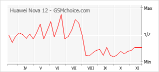 手机声望改变图表 Huawei Nova 12