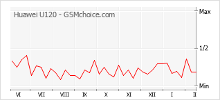 Diagramm der Poplularitätveränderungen von Huawei U120
