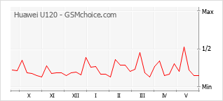 Gráfico de los cambios de popularidad Huawei U120