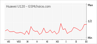 Populariteit van de telefoon: diagram Huawei U120