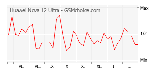 Diagramm der Poplularitätveränderungen von Huawei Nova 12 Ultra