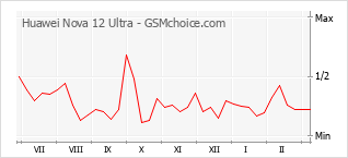 Grafico di modifiche della popolarità del telefono cellulare Huawei Nova 12 Ultra