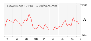 Diagramm der Poplularitätveränderungen von Huawei Nova 12 Pro