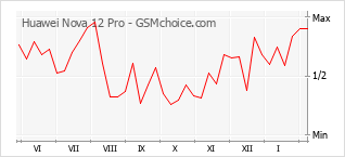 Popularity chart of Huawei Nova 12 Pro
