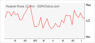 Le graphique de popularité de Huawei Nova 12 Pro