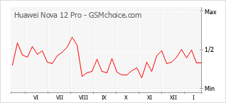 Populariteit van de telefoon: diagram Huawei Nova 12 Pro
