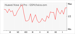 Диаграмма изменений популярности телефона Huawei Nova 12 Pro