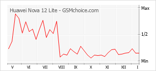 Diagramm der Poplularitätveränderungen von Huawei Nova 12 Lite