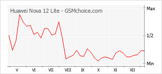 Gráfico de los cambios de popularidad Huawei Nova 12 Lite