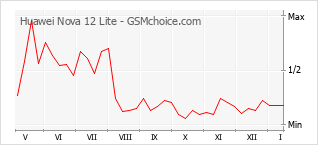 Le graphique de popularité de Huawei Nova 12 Lite