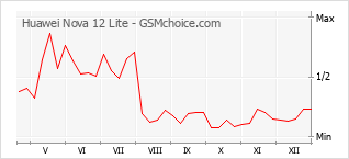 Populariteit van de telefoon: diagram Huawei Nova 12 Lite