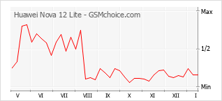 Traçar mudanças de populariedade do telemóvel Huawei Nova 12 Lite
