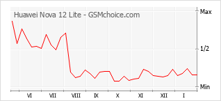Диаграмма изменений популярности телефона Huawei Nova 12 Lite