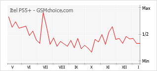 Diagramm der Poplularitätveränderungen von Itel P55+