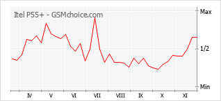 Popularity chart of Itel P55+