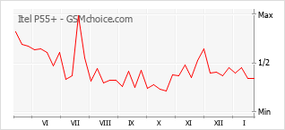 Gráfico de los cambios de popularidad Itel P55+
