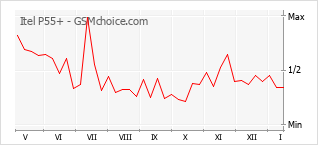 Le graphique de popularité de Itel P55+