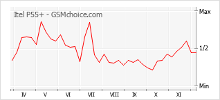 Grafico di modifiche della popolarità del telefono cellulare Itel P55+