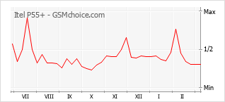 Traçar mudanças de populariedade do telemóvel Itel P55+