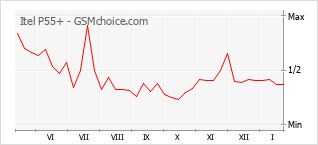 Диаграмма изменений популярности телефона Itel P55+