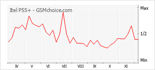 手機聲望改變圖表 Itel P55+