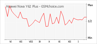 Diagramm der Poplularitätveränderungen von Huawei Nova Y62 Plus