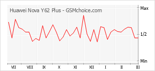Gráfico de los cambios de popularidad Huawei Nova Y62 Plus
