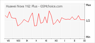 Populariteit van de telefoon: diagram Huawei Nova Y62 Plus