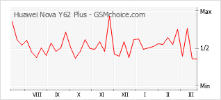 Traçar mudanças de populariedade do telemóvel Huawei Nova Y62 Plus