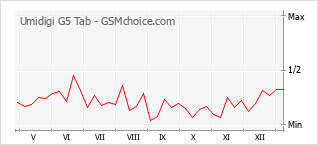 Grafico di modifiche della popolarità del telefono cellulare Umidigi G5 Tab