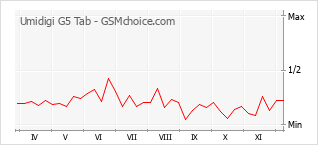 Populariteit van de telefoon: diagram Umidigi G5 Tab