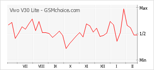 Diagramm der Poplularitätveränderungen von Vivo V30 Lite