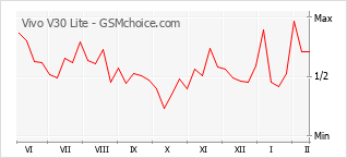 Grafico di modifiche della popolarità del telefono cellulare Vivo V30 Lite