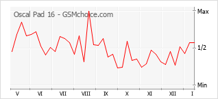 Diagramm der Poplularitätveränderungen von Oscal Pad 16