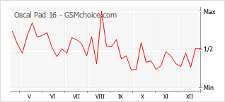 Gráfico de los cambios de popularidad Oscal Pad 16