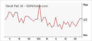 Grafico di modifiche della popolarità del telefono cellulare Oscal Pad 16