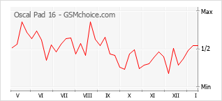 Traçar mudanças de populariedade do telemóvel Oscal Pad 16