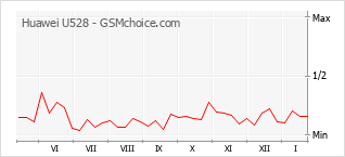 Diagramm der Poplularitätveränderungen von Huawei U528