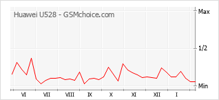 Gráfico de los cambios de popularidad Huawei U528