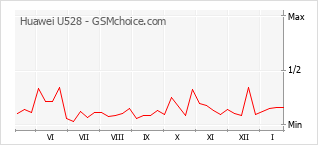Grafico di modifiche della popolarità del telefono cellulare Huawei U528