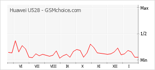 Populariteit van de telefoon: diagram Huawei U528