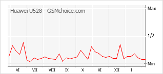 Traçar mudanças de populariedade do telemóvel Huawei U528
