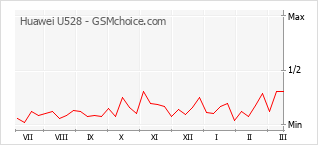 Диаграмма изменений популярности телефона Huawei U528