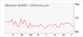 Diagramm der Poplularitätveränderungen von Blackview BL9000
