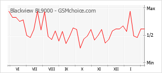 Gráfico de los cambios de popularidad Blackview BL9000