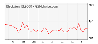 Populariteit van de telefoon: diagram Blackview BL9000